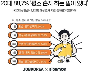 평소 혼자서 하는 활동 조사